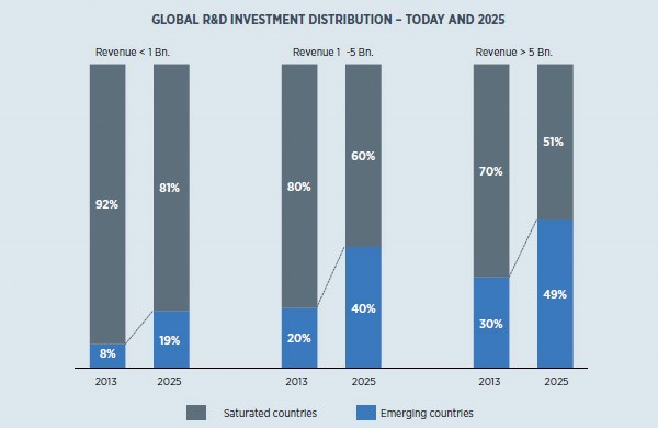 Global R&D investment distribution - Today and 2025 by revenue size Global R&D investment distribution - Today and 2025 by revenue size